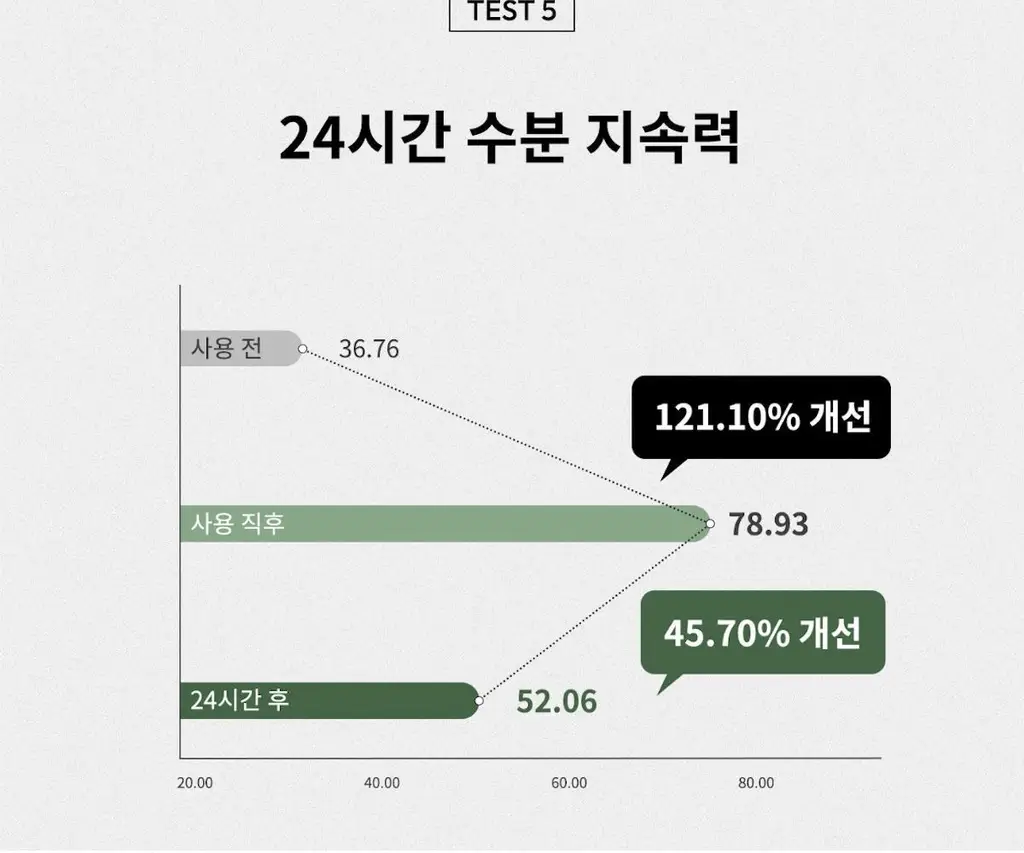 [탄력/목주름 개선] 힐그리즈 레티노이드 0.1% 퍼밍 바디 세럼 150ml 상세페이지 40